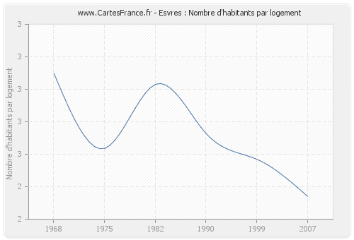 Esvres : Nombre d'habitants par logement