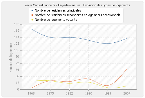 Faye-la-Vineuse : Evolution des types de logements