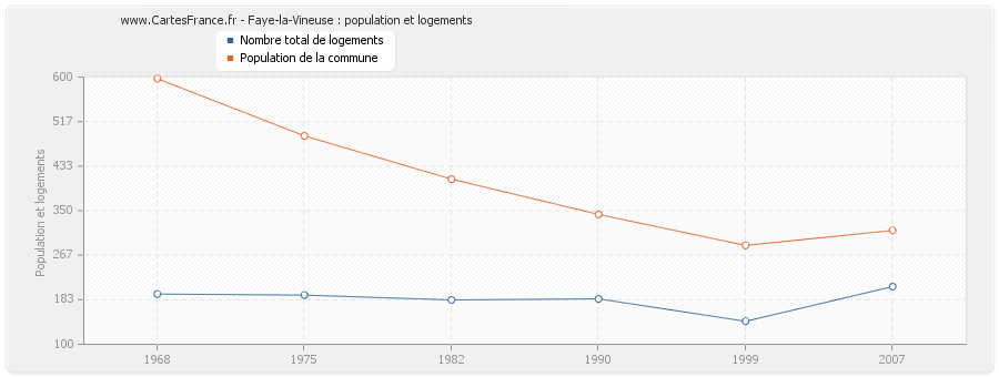 Faye-la-Vineuse : population et logements