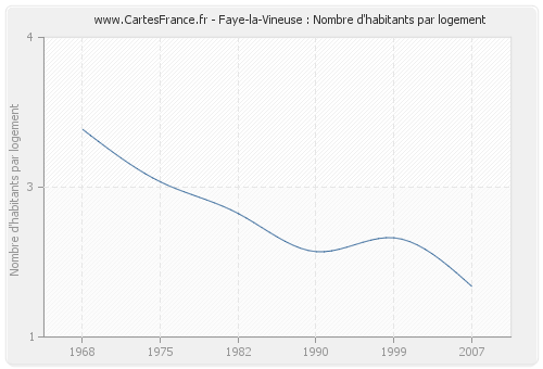 Faye-la-Vineuse : Nombre d'habitants par logement