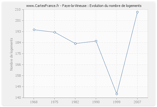 Faye-la-Vineuse : Evolution du nombre de logements