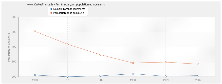 Ferrière-Larçon : population et logements