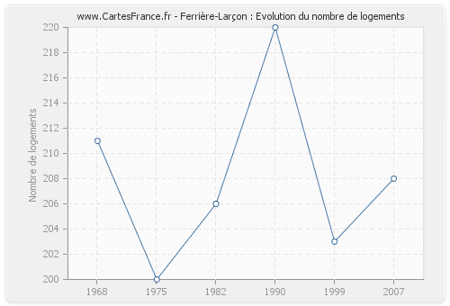 Ferrière-Larçon : Evolution du nombre de logements