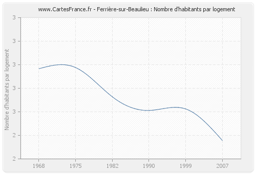 Ferrière-sur-Beaulieu : Nombre d'habitants par logement
