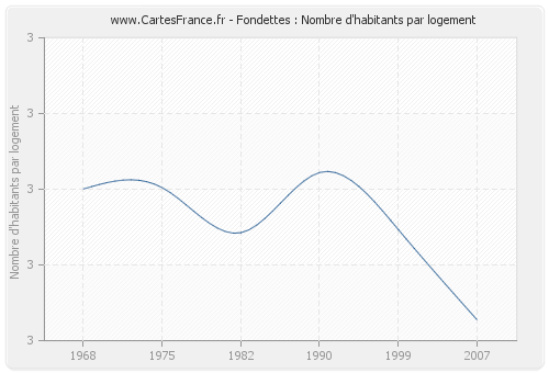 Fondettes : Nombre d'habitants par logement