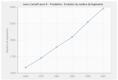 Fondettes : Evolution du nombre de logements