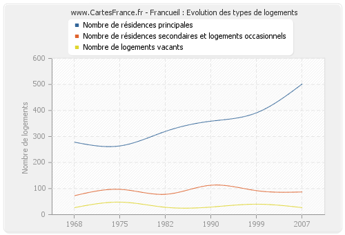 Francueil : Evolution des types de logements