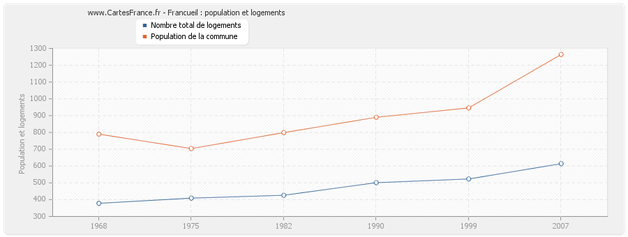 Francueil : population et logements