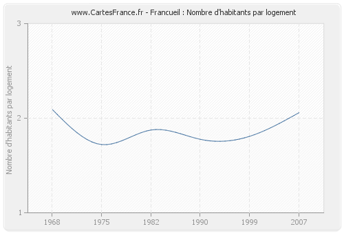 Francueil : Nombre d'habitants par logement