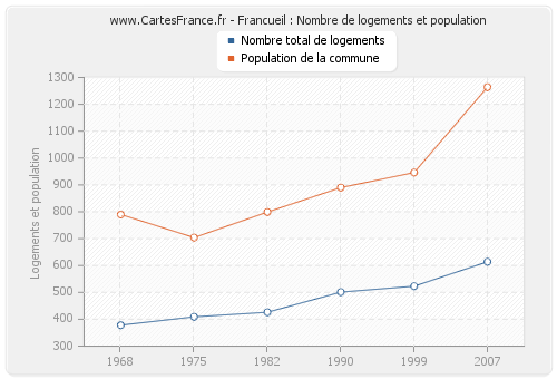 Francueil : Nombre de logements et population