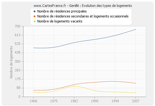 Genillé : Evolution des types de logements