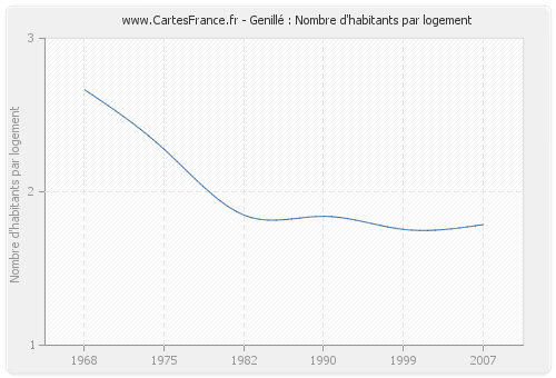 Genillé : Nombre d'habitants par logement