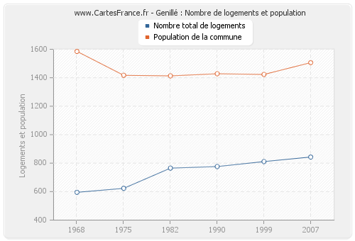 Genillé : Nombre de logements et population