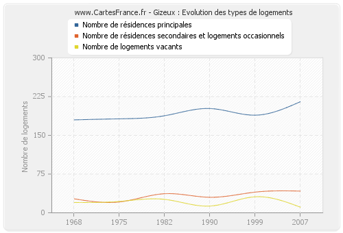 Gizeux : Evolution des types de logements