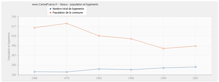 Gizeux : population et logements