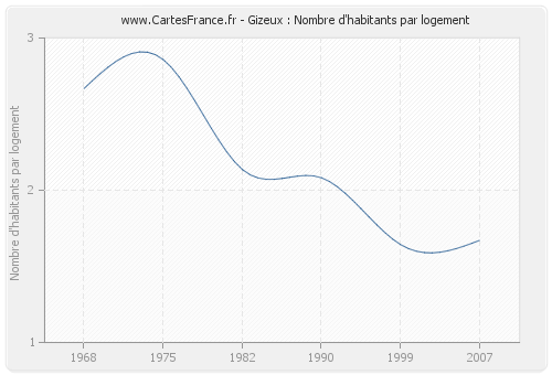 Gizeux : Nombre d'habitants par logement