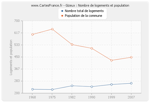 Gizeux : Nombre de logements et population