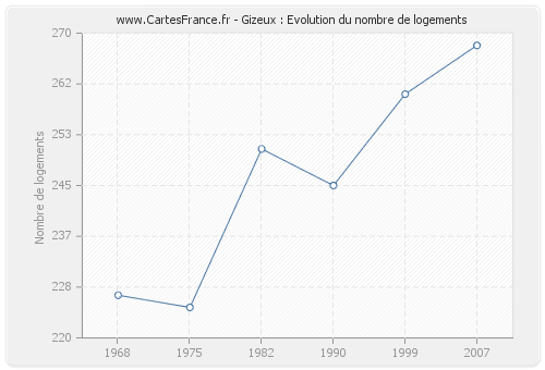 Gizeux : Evolution du nombre de logements