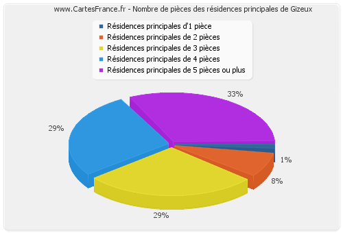 Nombre de pièces des résidences principales de Gizeux