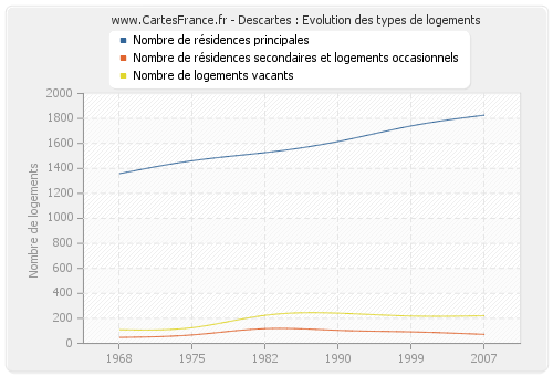 Descartes : Evolution des types de logements