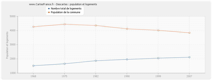 Descartes : population et logements