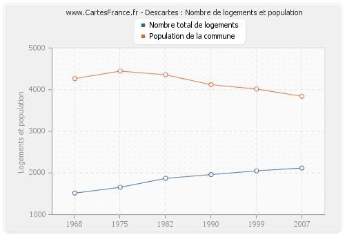 Descartes : Nombre de logements et population