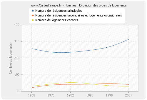 Hommes : Evolution des types de logements