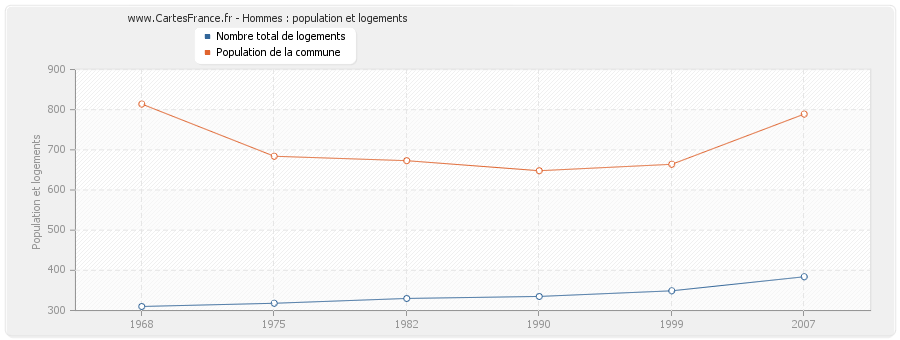 Hommes : population et logements