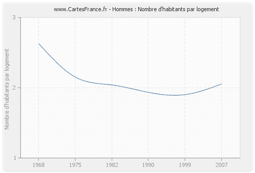 Hommes : Nombre d'habitants par logement