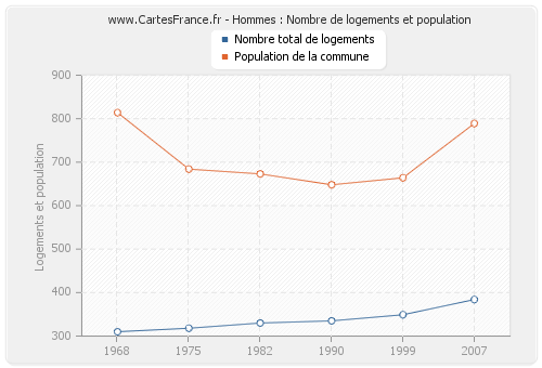 Hommes : Nombre de logements et population