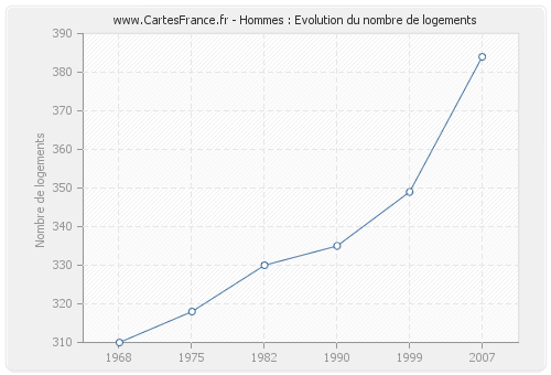 Hommes : Evolution du nombre de logements