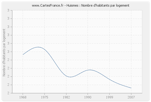 Huismes : Nombre d'habitants par logement