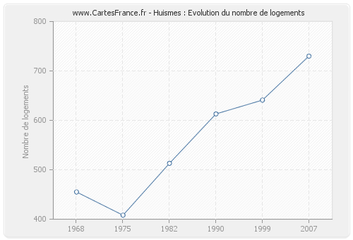 Huismes : Evolution du nombre de logements