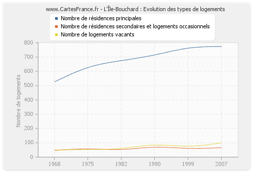 L'Île-Bouchard : Evolution des types de logements