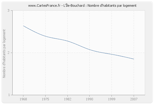L'Île-Bouchard : Nombre d'habitants par logement
