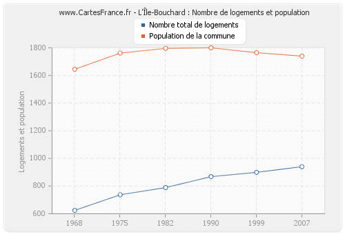L'Île-Bouchard : Nombre de logements et population
