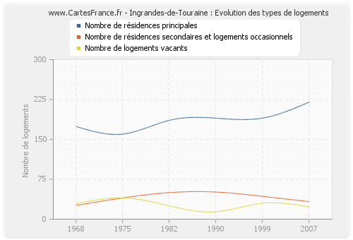 Ingrandes-de-Touraine : Evolution des types de logements