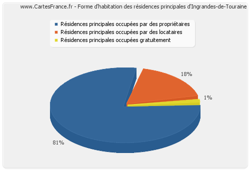 Forme d'habitation des résidences principales d'Ingrandes-de-Touraine