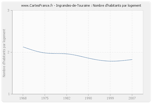 Ingrandes-de-Touraine : Nombre d'habitants par logement