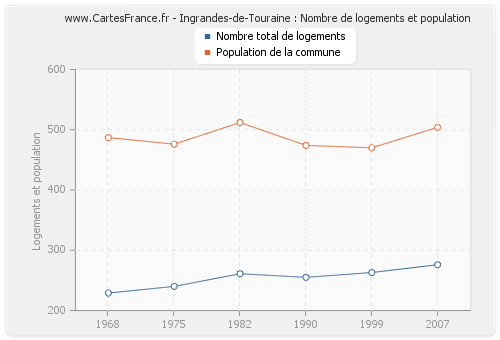 Ingrandes-de-Touraine : Nombre de logements et population