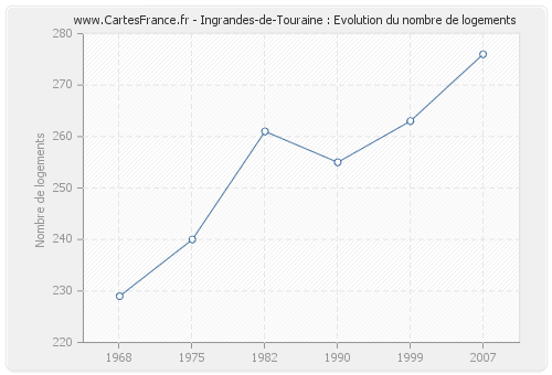 Ingrandes-de-Touraine : Evolution du nombre de logements