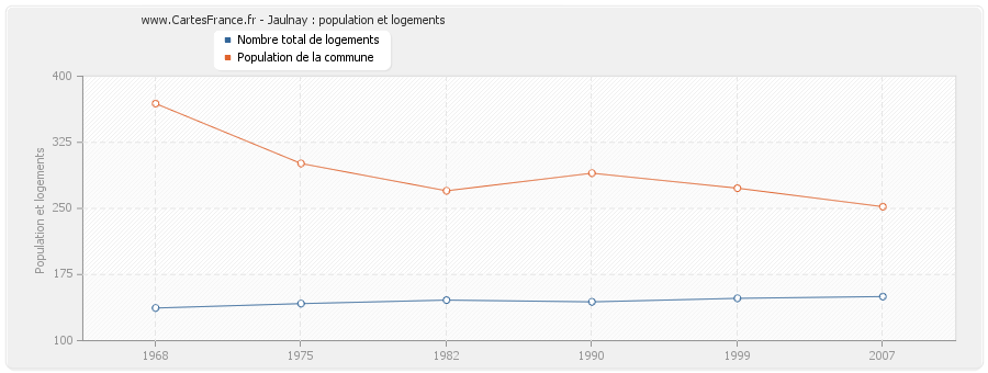 Jaulnay : population et logements