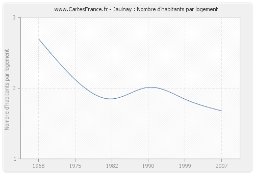 Jaulnay : Nombre d'habitants par logement