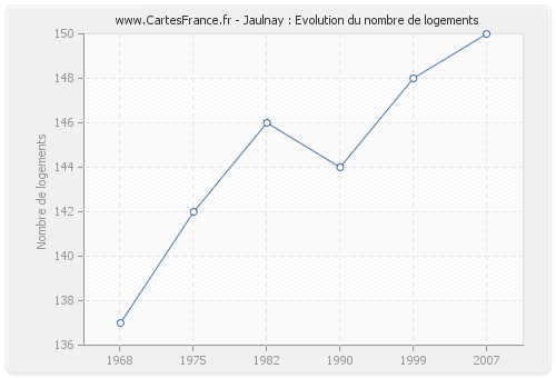 Jaulnay : Evolution du nombre de logements