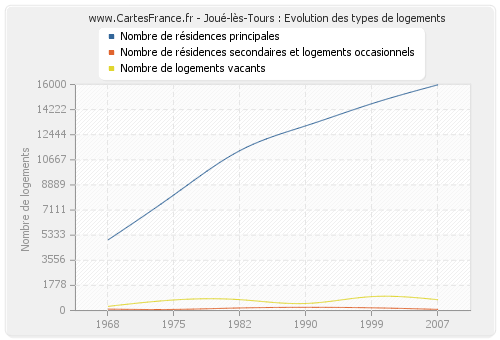 Joué-lès-Tours : Evolution des types de logements