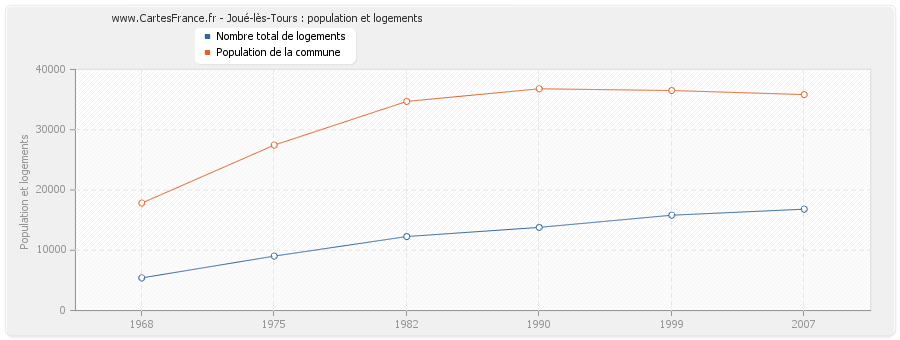 Joué-lès-Tours : population et logements