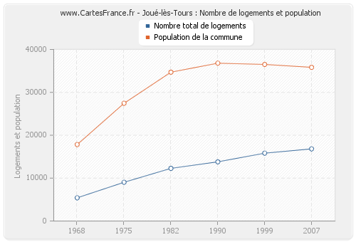 Joué-lès-Tours : Nombre de logements et population