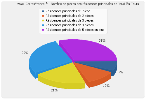 Nombre de pièces des résidences principales de Joué-lès-Tours