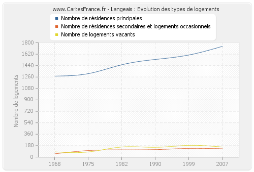 Langeais : Evolution des types de logements