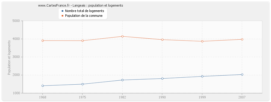 Langeais : population et logements